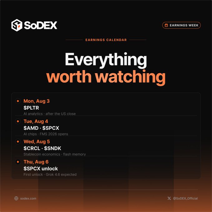 A dark-themed SoDEX "Earnings Week" promotional graphic with the headline "Everything worth watching," listing four key dates: Mon, Aug 3 ($PLTR), Tue, Aug 4 ($AMD, $SPCX), Wed, Aug 5 ($CRCL, $SNDK), and Thu, Aug 6 ($SPCX unlock), each with brief notes like "AI analytics," "AI chips," "Stablecoin economics," and "First unlock · Grok 4.6 expected." The image complements the thread by serving as the primary visual summary of the tickers and catalysts the post highlights for the Aug 3–7 earnings calendar.