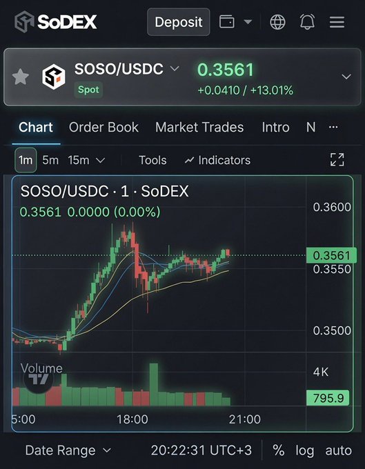 Screenshot from SoDEX showing the SOSO/USDC spot trading pair at 0.3561, up +13.01%, with a candlestick chart on a 1-minute timeframe and a volume of 795.9.