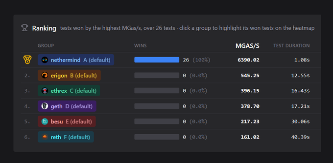 A ranking chart showing mining performance results over 26 tests, with 'nethermind' in first place winning 100% of tests at 6390.02 MGas/s in 1.08s, followed by erigon, ethrex, geth, besu, and reth.