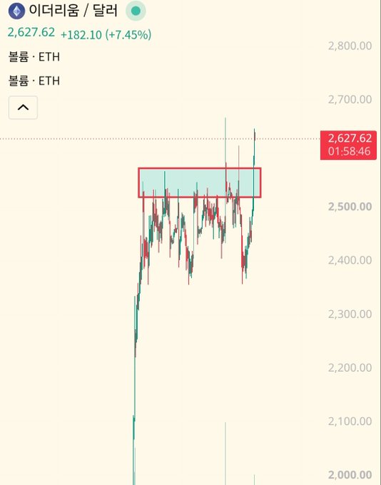 A cryptocurrency trading chart in Korean showing Ethereum (ETH) priced at 2,627.62 USD, up +182.10 (+7.45%), with a highlighted resistance zone marked in a red box around the 2,500-2,600 level.