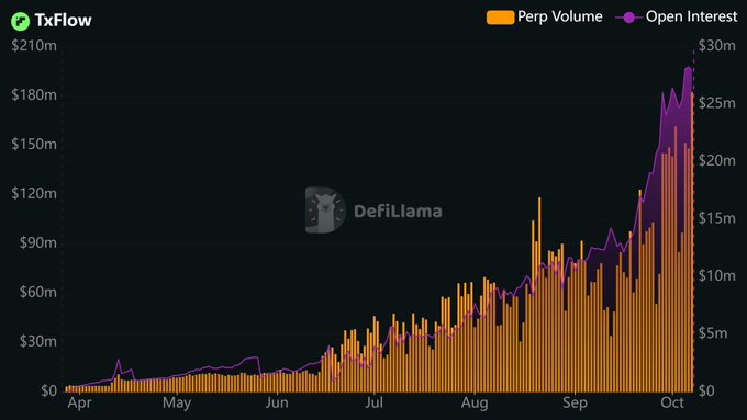 A DefiLlama chart titled 'TxFlow' displaying Perp Volume (orange bars) and Open Interest (purple line) from April to October, showing both metrics rising to peaks around $210m and $30m respectively.