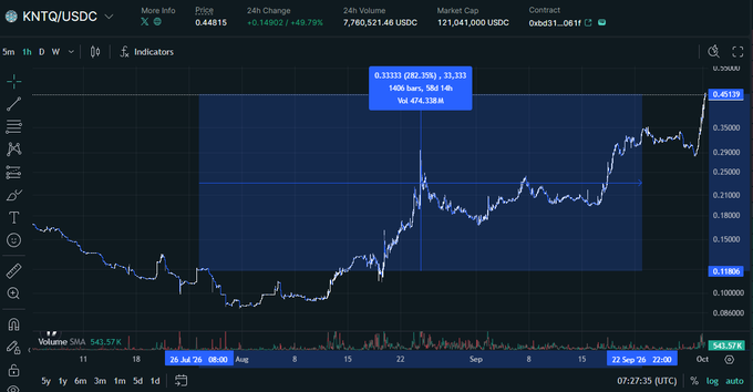 TradingView chart of KNTQ/USDC showing price at 0.44815 with +40.79% gain, 24h volume of 9,760,521.46 USDC, and a 0.23193 (+52.33%) price move of 584 tills worth 474.138K.