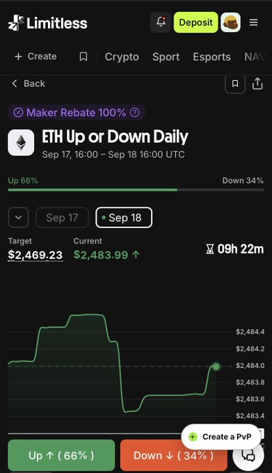 A cryptocurrency prediction platform interface (Limitless) showing an 'ETH Up or Down Daily' market for Sep 17-18, with current price $2,483.99 above target $2,469.23, Up at 66% and Down at 34%.