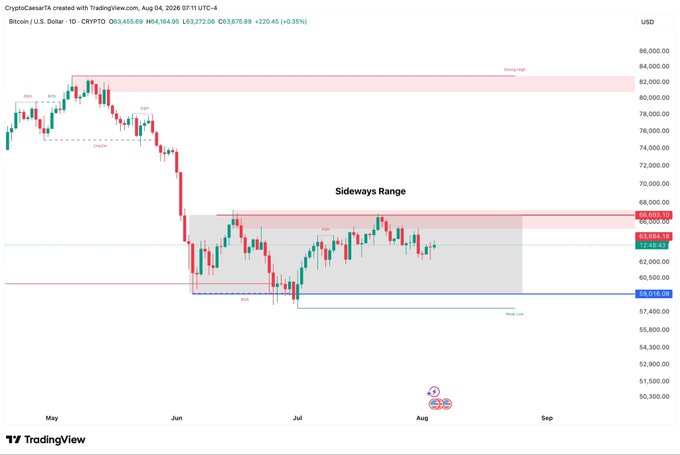 A Bitcoin price chart shows a "Sideways Range" in price action, supporting the claim of boring price action for the past two months.