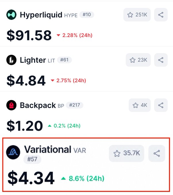 A cryptocurrency price tracker displays four perp DEX tokens, with Variational (VAR) highlighted at $4.34, up 8.6% in 24 hours, alongside comparable valuations for Hyperliquid ($91.58), Lighter ($4.84), and Backpack ($1.20). The post uses these market caps to argue that Variational offers an undervalued farming opportunity relative to more established perp DEX competitors.