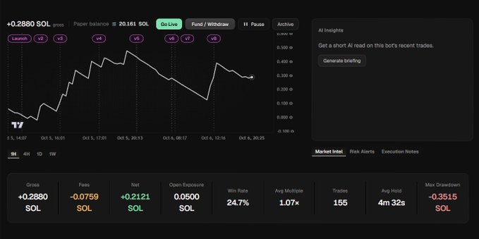 A trading dashboard showing a SOL (Solana) performance chart with a +0.2880 SOL gross profit, 24.7% win rate, 155 trades, and a Net of +0.2121 SOL.