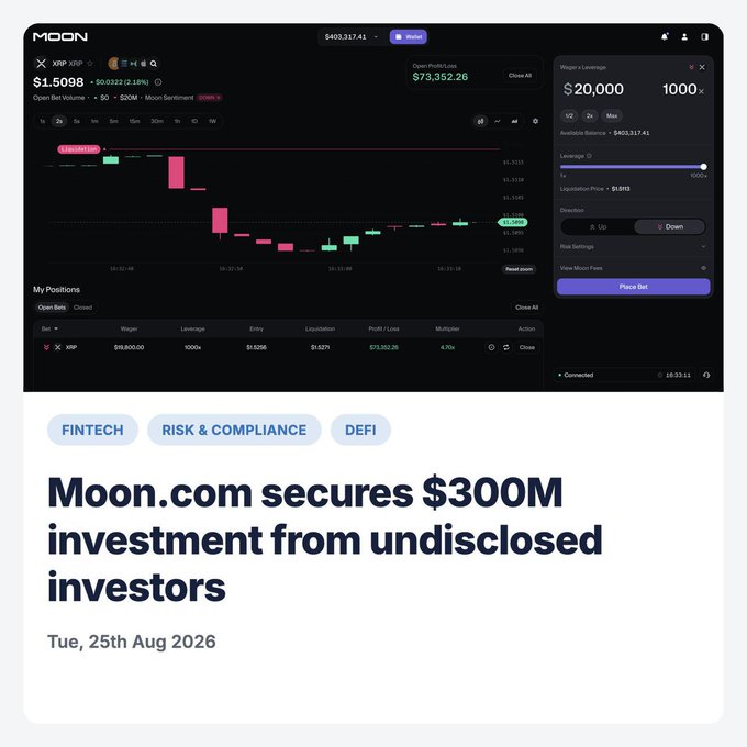 Article headline reading 'Moon.com secures $300M investment from undisclosed investors' dated Tue, 25th Aug 2026, tagged with Fintech, Risk & Compliance, and DeFi categories, showing a trading interface with XRP at $1.5098.