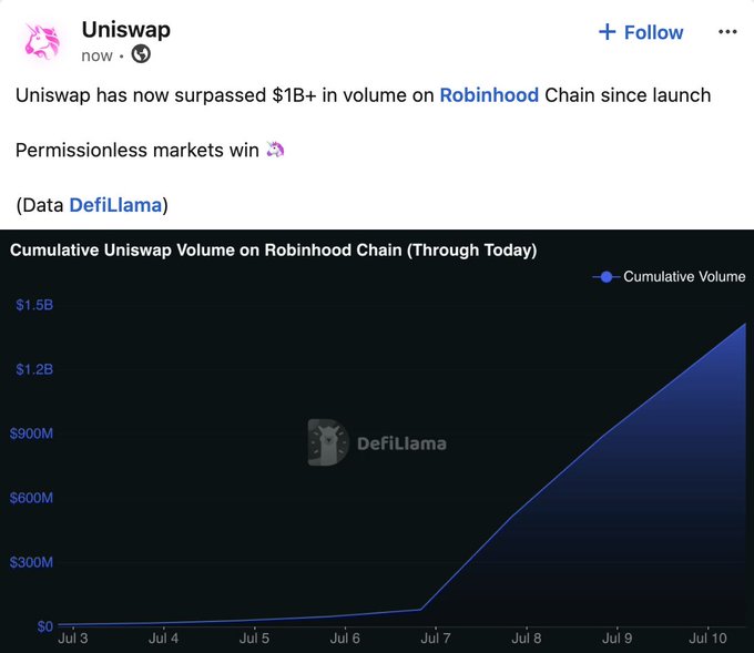 A LinkedIn post from Uniswap announces that the protocol has surpassed $1 billion in volume on the Robinhood Chain since launch, featuring a DefiLlama line graph showing cumulative Uniswap volume on Robinhood Chain from July 3 to July 10, with a sharp upward trend from near $0 in early July to approximately $1.4B by July 10.
