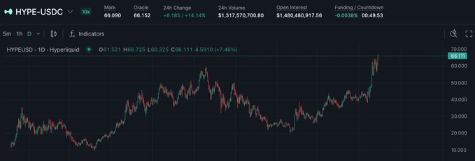 In this screenshot, there's a chart showing the price of Bitcoin (BTC) over time. The chart displays both day-to-day fluctuations and longer-term trends, with two distinct periods depicted - a "high" period near $66.70 and a "low" period below it. The post features an image of Bitcoin in the center, suggesting that the user may be interested in discussing or analyzing the cryptocurrency market. One interesting fact about this price chart is that the price doesn't feel like it's approaching peak euphoria yet, which might indicate some uncertainty about the future movement of Bitcoin prices.
