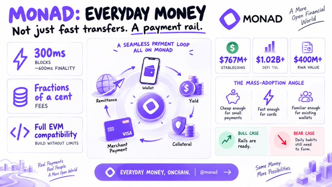 An infographic titled 'MONAD: EVERYDAY MONEY' promoting Monad as a payment rail, highlighting features like 300ms blocks, fractions of a cent fees, and full EVM compatibility with stats showing $767M+ stablecoins, $1.02B+ DeFi TVL, and $400M+ RWA value.
