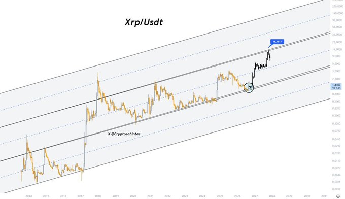 A long-term financial chart titled 'Xrp/Usdt' showing an upward trending parallel channel pattern from 2014 to 2030, watermarked '@Cryptoshinter', with a projected price label of '$19.0827' marked at a recent breakout point.