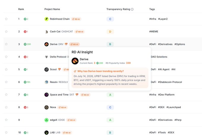 A RootData ranking interface displaying top projects like Robinhood Chain, CashCat, and Derive (DRV) with transparency ratings, featuring an "RD AI Insight" popup explaining that Derive is trending due to its July 2024 Upbit listing in KRW, BTC, and USDT pairs driving significant price surges. The image showcases the new AI-powered feature that decodes trending reasons behind listed crypto projects.