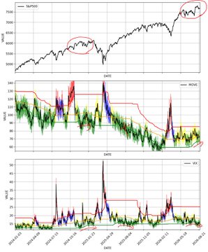 A financial chart analysis showing three stacked panels tracking S&P500 price, NDX value, and VIX value over time, with two areas circled in red highlighting notable market patterns.