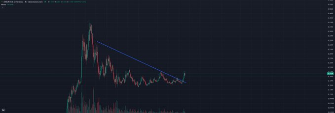 A TradingView chart for the cryptocurrency ANSEM/USDT on Binance is shown, featuring a descending blue trendline connecting recent lower highs, visually illustrating a month-long consolidation pattern that the caption suggests is about to break upward into a new bullish leg.