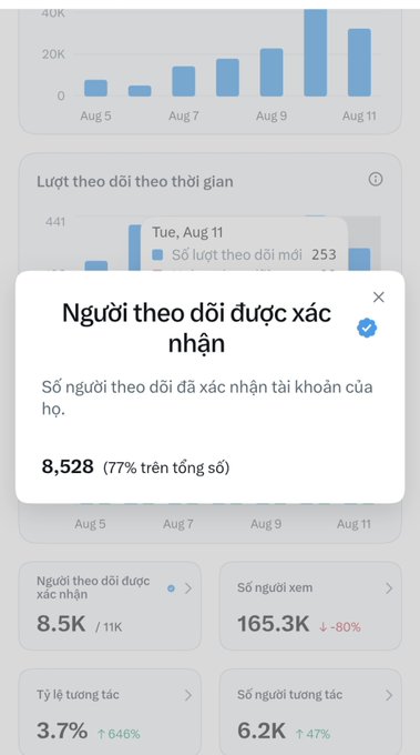 A Vietnamese-language analytics dashboard displaying follower metrics including 8,528 verified followers, 165.3K views, 3.7% engagement rate, and 6.2K interactions with bar charts dated Aug 5 to Aug 11.