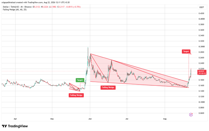 A TradingView 4-hour chart for Stellar (XLM/USDT) created on August 22, 2025, showing the price breaking out of a textbook falling wedge pattern with a target zone marked near $0.28, consistent with the post's analysis of a breakout above the ~$0.20 resistance.