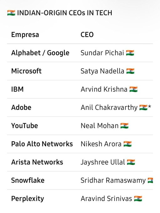 A list titled 'INDIAN-ORIGIN CEOS IN TECH' showing companies like Alphabet/Google (Sundar Pichai), Microsoft (Satya Nadella), IBM (Arvind Krishna), Adobe (Anil Chakravarty), YouTube (Neal Mohan), Palo Alto Networks (Nikesh Arora), Arista Networks (Jayshree Ullal), Snowflake (Sridhar Ramaswamy), and Perplexity (Aravind Srinivas), with Indian flags next to each name.