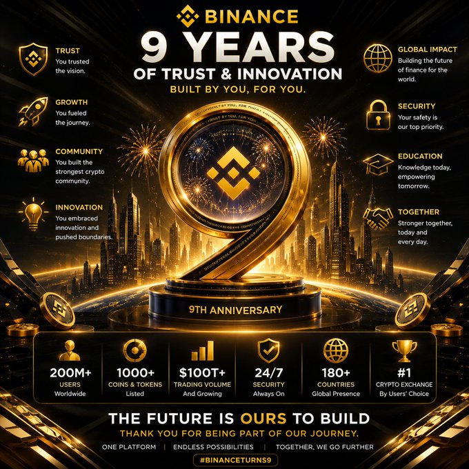 A Binance 9th anniversary promotional graphic celebrating '9 YEARS OF TRUST & INNOVATION' with a large golden '9' trophy, listing achievements: 200M+ users, 1000+ coins/tokens, $100T+ trading volume, 24/7 security, 180+ countries, and #1 crypto exchange.