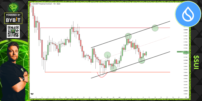 A man stands beside a TradingView chart of SUIUSDT on Bybit showing a range-bound structure with bullish local momentum, highlighted by trendlines and key price levels around $0.60–$0.86. The chart visually supports the post's claim of a higher low forming within a larger range, pointing toward a potential move to the range high.