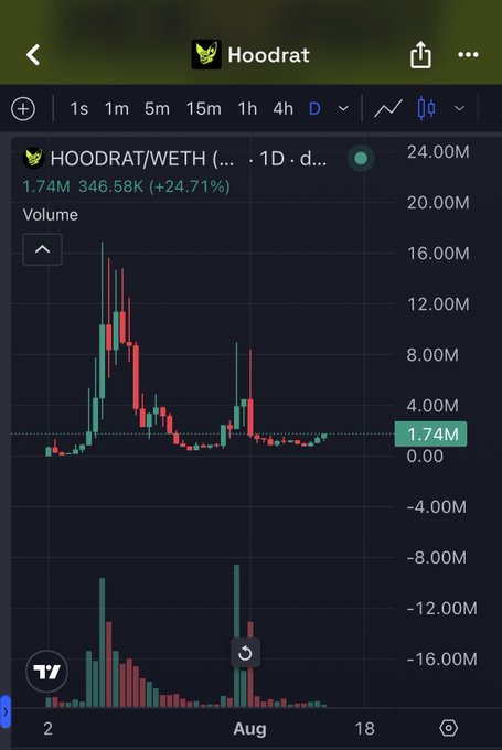 A candlestick chart of HOODRAT/WETH on Uniswap shows the token up 24.71% in 24 hours at $1.74M volume, with an early August spike reaching over 16M before pulling back—visually supporting the post's optimistic outlook on the "OG" memecoin reclaiming momentum.