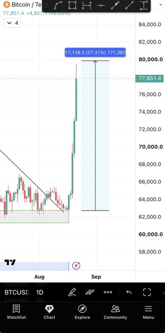 The image shows a Bitcoin (BTCUSD) 1-day TradingView chart on TradingView where price has broken out of a descending triangle pattern, rallying approximately 27.31% (17,138.2 points) from around $62,000 to $77,851.40, supporting the caption's bullish thesis about Bitcoin exiting its bear market downtrend.
