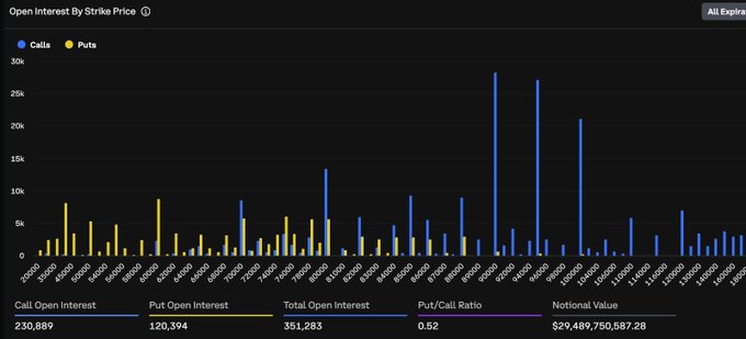 A 'Open Interest By Strike Price' chart showing Call Open Interest at 230,889 and Put Open Interest at 120,394, with a Put/Call Ratio of 0.52 and Notional Value of $29,489,750,587.28.