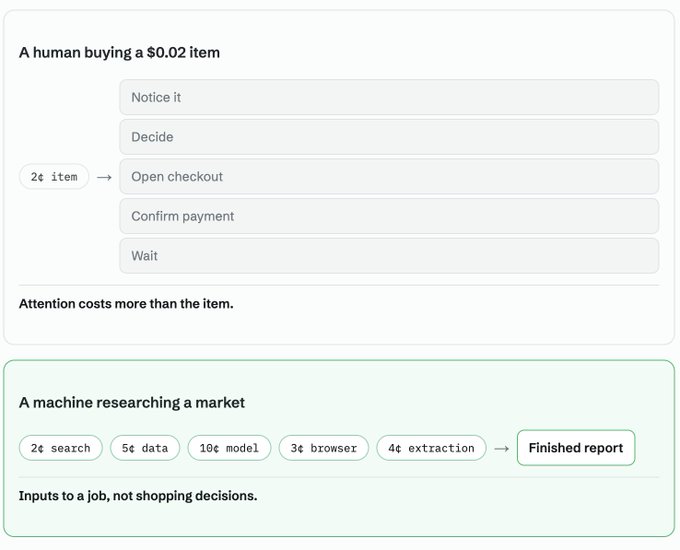 A comparison diagram contrasting 'A human buying a $0.02 item' (multi-step checkout) versus 'A machine researching a market' (automated report), noting attention costs more than the item.