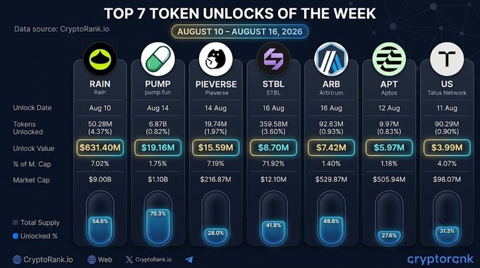 Cryptocurrency infographic titled 'TOP 7 TOKEN UNLOCKS OF THE WEEK' from August 10-16, 2026, displaying data for RAIN, PUMP, PIERVERSE, STBL, ARB, APT, and US.