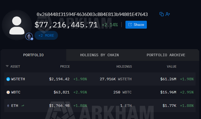 Arkham dashboard showing a crypto portfolio valued at $77,216,445.71 (+2.14%) for address 0x268448f31594f4636d03cbb4e813b94801e47643, with holdings including WSTETH ($61.26M), WBTC ($15.96M), and ETH ($1.77K).