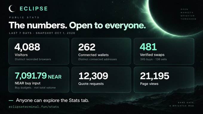 A dashboard for 'ECLIPSE' public stats showing 4,088 visitors, 262 connected wallets, 481 verified swaps, 7,091.79 NEAR buy input, 12,309 quote requests, and 21,195 page views.