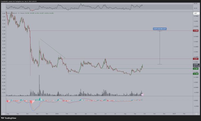 A TradingView daily chart of $FET/USDT (Artificial Superintelligence Alliance) showing a multi-month consolidation range between approximately $0.33 and $0.50, with the price currently near $0.43 and an annotated target of 0.5217 (+19.95%) suggesting a bullish breakout scenario aligning with the AI and crypto convergence narrative.