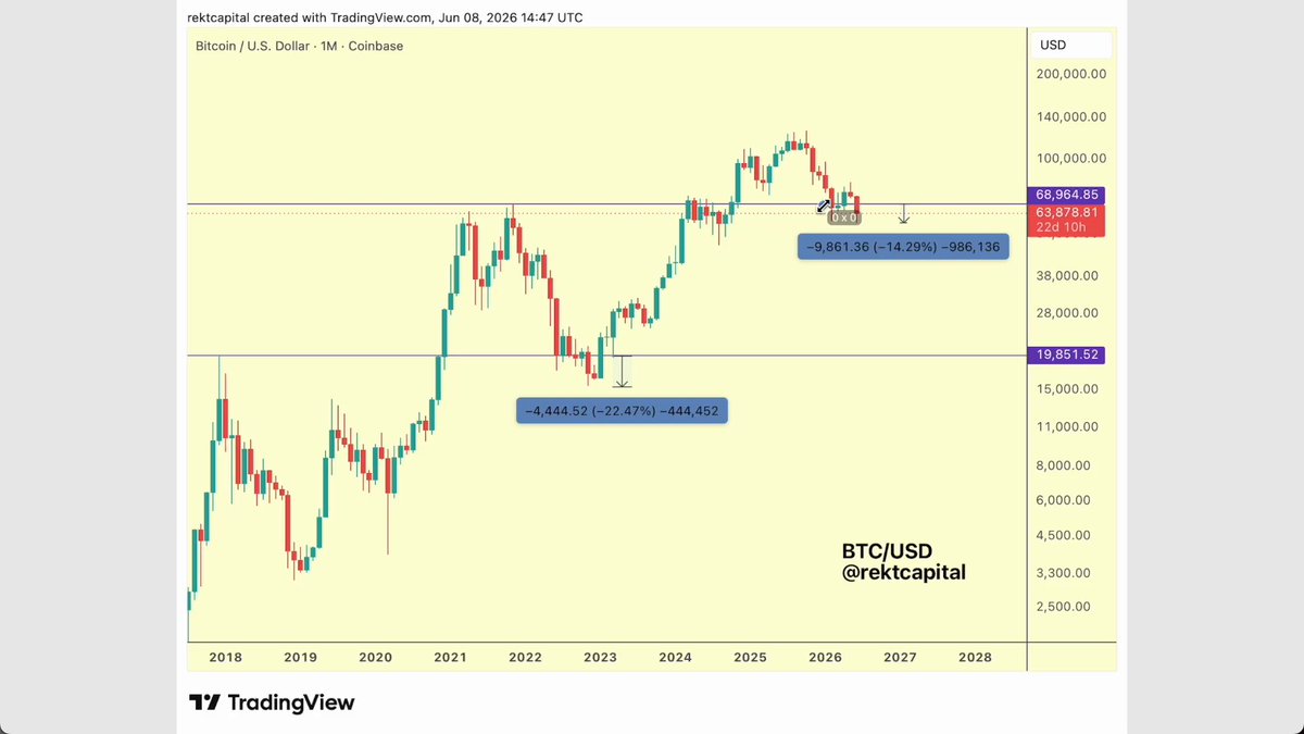 "The Bitcoin Bear Market Bottom Blueprint $BTC #BTC".