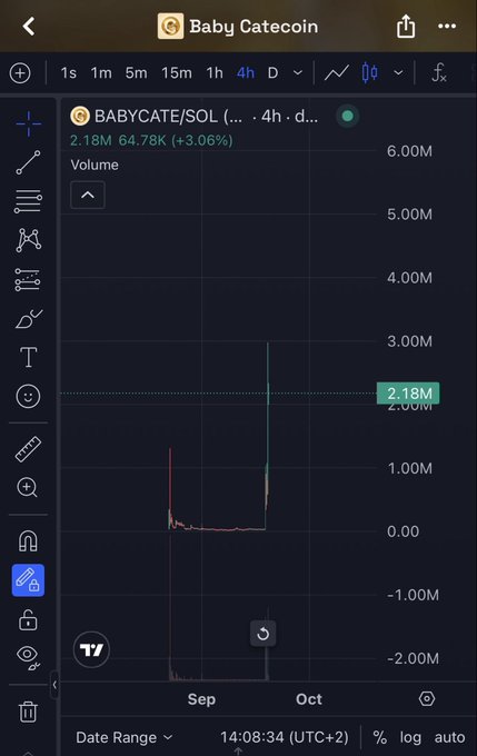 A TradingView chart displays BABYCATE/SOL on a 4-hour timeframe, showing a current price of 2.18M (down 64.78K or 3.06%) with volume spikes near September. The image appears to support the post's narrative about Baby Catecoin ($BABYCATE) as an original community-driven token, illustrating its historical trading activity on the Solana pair.