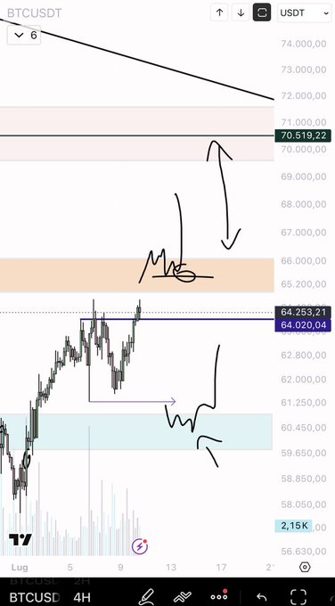 A 4-hour BTCUSDT chart on TradingView showing price action around the $64,000–$71,000 range, with hand-drawn annotations indicating a downward price target toward the $60,450–$59,650 demand zone (green), highlighting the two key confirmations needed before entering a trade.