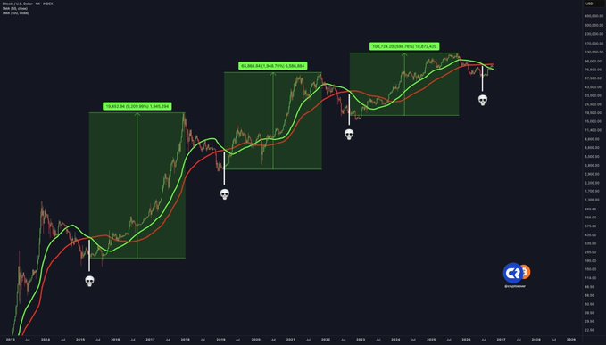 A candlestick price chart of $BTC/USDT spanning 2018 to 2029 highlights three historical "Death Cross" events (50-day MA crossing below 200-day MA) with skull icons, showing gains of 9,492.84%, 15,960.84%, and 32,724.12% respectively after each signal, supporting the claim that Bitcoin's Death Cross historically marks cycle bottoms followed by massive rallies.