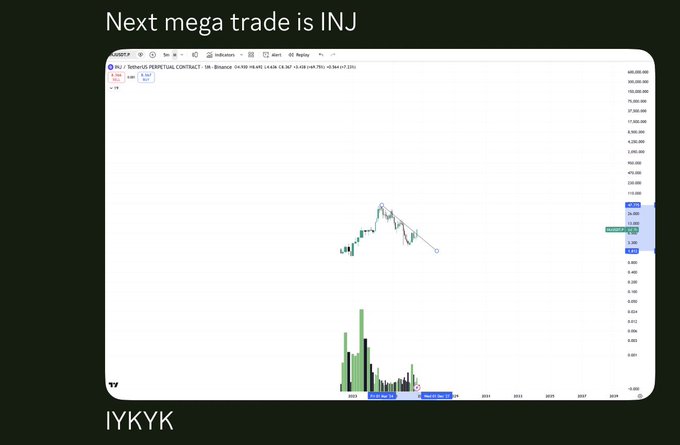 A trading chart titled 'Next mega trade is INJ' showing INJ/USDC PERPETUAL CONTRACT on Binance, displaying a peak followed by a decline in price over several months.