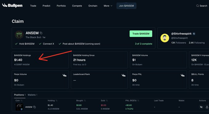A screenshot of a BullpenFi "Claim" page for the $ANSEM ticker displays a portfolio summary with "$ANSEM Holdings" of $1.40 (4.133697 ANSEM), "21 hours" holding time, and $12K ANSEM X impressions, directly supporting the post's claim of holding only $1.40 of $ANSEM on BullpenFi.