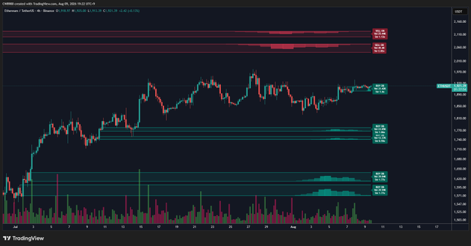 A TradingView chart on a dark background showing the EUR/USD currency pair with candlestick price action, volume bars, and several horizontal support and resistance zones marked with percentage labels.