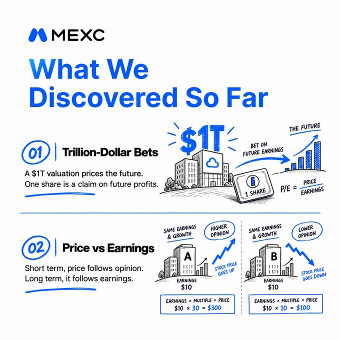 The image is an educational infographic from MEXC titled "What We Discovered So Far," explaining stock valuation concepts through two illustrated points: (1) Trillion-Dollar Bets, showing how a $1T valuation represents a bet on future earnings using the P/E = Price/Earnings formula, and (2) Price vs Earnings, comparing how the same $10 in earnings with a multiple of 30 yields a $300 stock price (higher opinion), versus a multiple of 10 yielding $100 (lower opinion). It ties to the post by serving as a visual recap mapping out key insights from Episode 1 and 2 of the #OpportunityCompass series on MEXC.