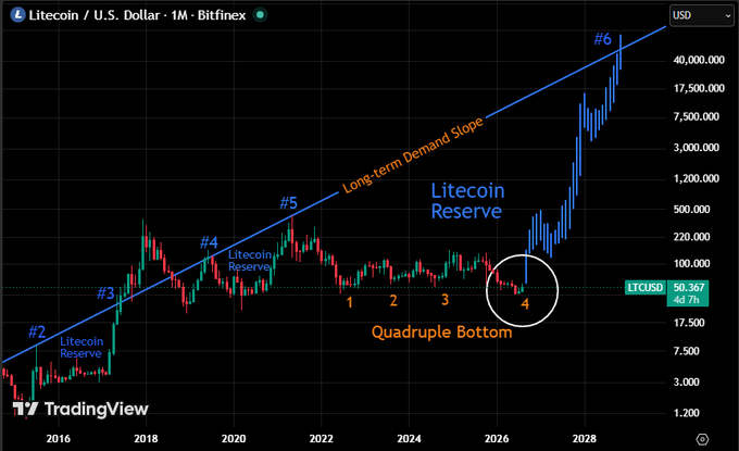 A monthly Litecoin/U.S. Dollar chart from Bitfinex showing LTCUSD at $50.367 with a long-term demand slope, marked Litecoin Reserve points (#2, #4, #6), and a 'Quadruple Bottom' pattern labeled 1-4 between 2022 and 2026.