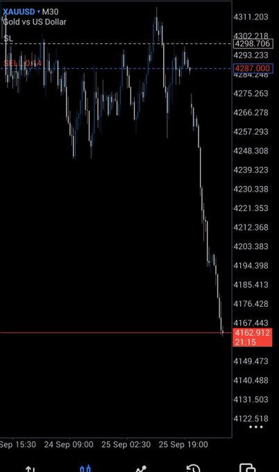 A financial chart from TradingView showing 'XAUUSD - M30' (Gold vs US Dollar) with the price sharply declining, displaying SELL and SL levels and values ranging from 4122.518 to 4311.203.