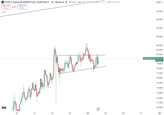 A TradingView candlestick chart of the HYPE/USDT perpetual contract on Binance shows an ascending triangle pattern forming over hourly candles, with price currently at $80.117 testing horizontal resistance near $80–82 against an upward-sloping trendline from $77–78, suggesting a breakout could target $90+.