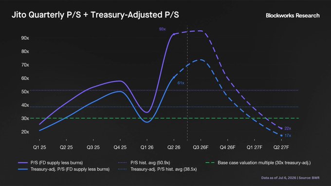 A Blockworks Research chart titled 'Jito Quarterly P/S + Treasury-Adjusted P/S' displaying P/S ratio projections from Q1 '25 to Q2 '27F, peaking around 93x before declining.