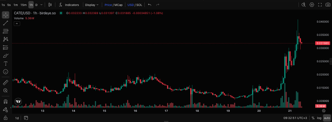 A TradingView chart of CATEUSD on a 1-hour timeframe shows a significant upward price movement on November 21st, with a current price of 0.0314.
