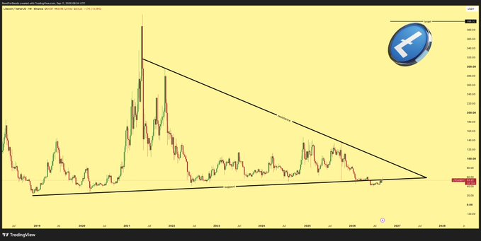 A financial candlestick chart from TradingView shows a large symmetrical triangle pattern with the text "Bitcoin / U.S. Dollar - 1D - GEMINI" at the top, alongside a circular blue logo containing a white letter "T" in the upper right corner.