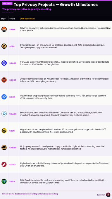 The image features a list titled "Top Privacy Projects - Growth Milestones" with a series of milestones described, including $XMR", FCMP++", $ZODL", and other projects such as $25M ZODL". The post is about growth milestones within privacy projects, which are related to software development in the private sector. One example of this is the expansion of anonymity on the Ethereum blockchain through a new tool called ZODL, which has resulted in increased demand for more secure payment systems and greater privacy options.