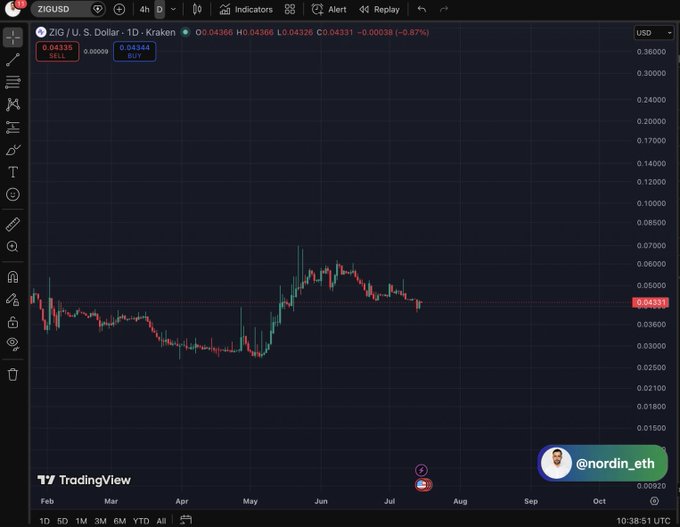 ZIG/USD daily chart on TradingView showing Zig token priced at $0.04336 (-0.87%), with price consolidating between roughly $0.03–$0.07 since February despite the post highlighting underlying business demand and revenue buybacks as catalysts that could soon outweigh the muted technical picture.