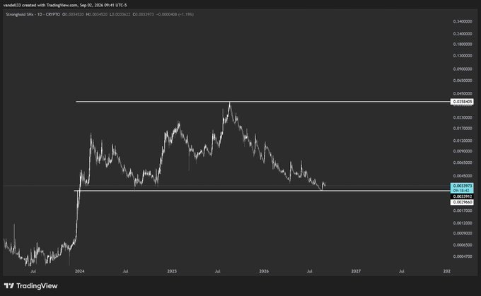 A TradingView candlestick chart of Stronghold SHX-USD shows the cryptocurrency's price declining from a peak near 0.038 in mid-2025 to roughly 0.0034 by late 2026, illustrating the prolonged bear market referenced in the post's claim that "most assets are cyclical casualties" while SHX was "built to survive" such downturns.