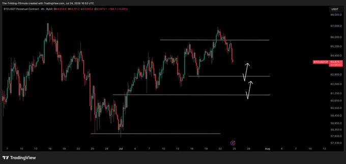 A TradingView 4-hour chart of the BTC Perpetual Futures Contract (BTCUSDT) on Bybit, showing price declining from ~66,800 toward the mid-63,000s, with three horizontal support zones marked at approximately 63,800, 62,000, and 60,500—matching the post's mapped support levels to watch on the current dip.