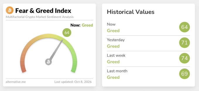 Fear & Greed Index showing current sentiment of 'Greed' at 64, with historical values: Yesterday 71, Last week 74, Last month 69, all in Greed territory (Last updated: Oct 8, 2026).